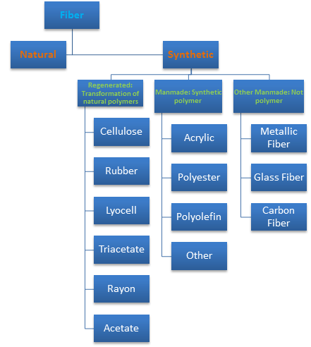 Synthetic fibers flow chart